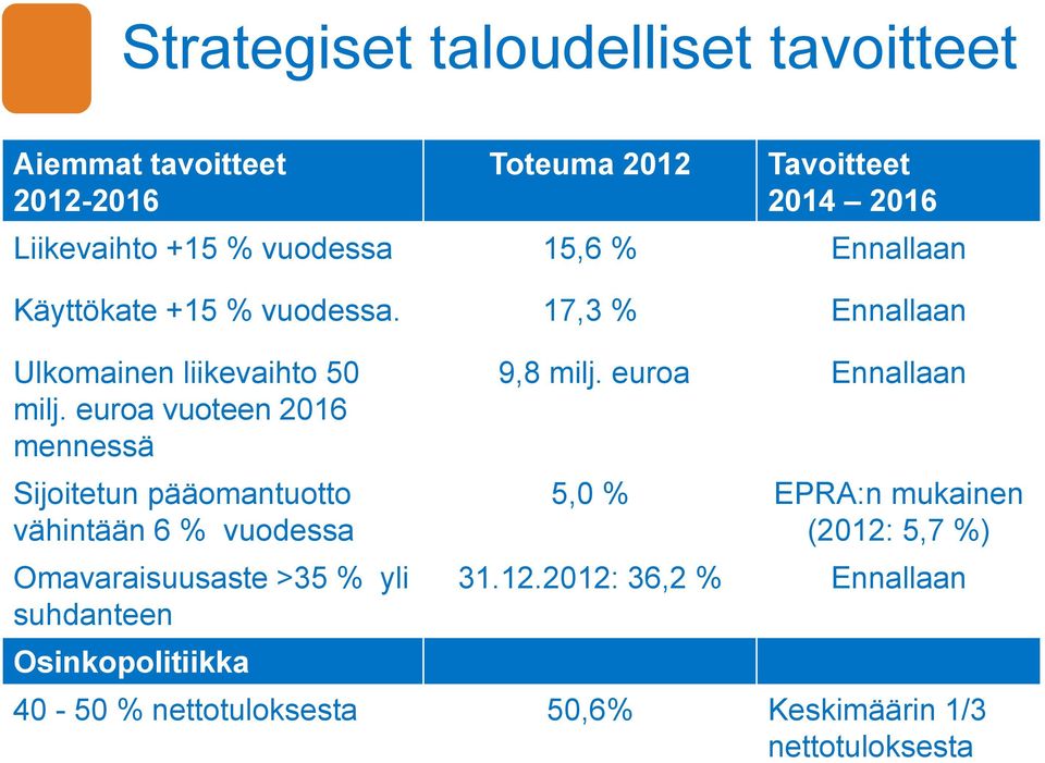 euroa vuoteen 2016 mennessä Sijoitetun pääomantuotto vähintään 6 % vuodessa Omavaraisuusaste >35 % yli suhdanteen