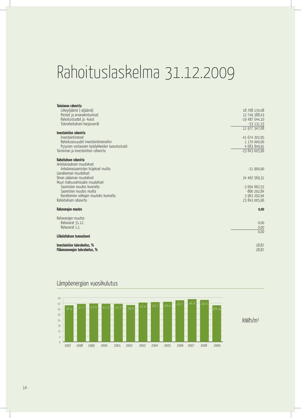 Investointien rahavirta Investointimenot -41 674 202,95 Rahoitusosuudet investointimenoihin 1 170 000,00 Pysyvien vastaavien hyödykkeiden luovutustulot 4 683 849,91 Toiminnan ja investointien