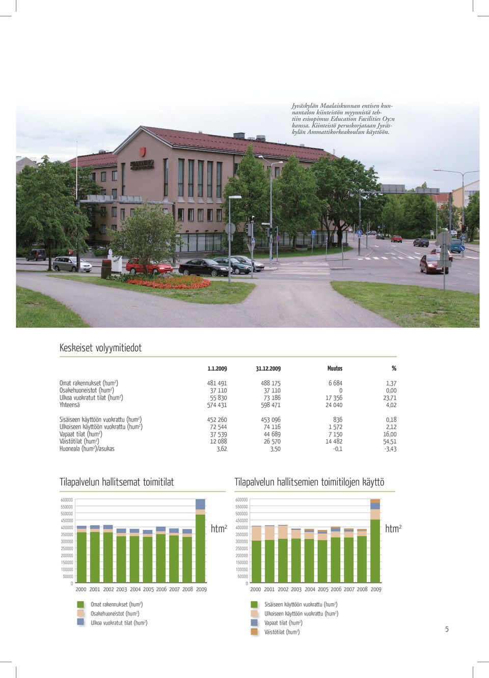 9 Muutos % Omat rakennukset (hum2) Osakehuoneistot (hum2) Ulkoa vuokratut tilat (hum2) Yhteensä 481 491 37 110 55 830 574 431 488 175 37 110 73 186 598 471 6 684 0 17 356 24 040 1,37 0,00 23,71 4,02