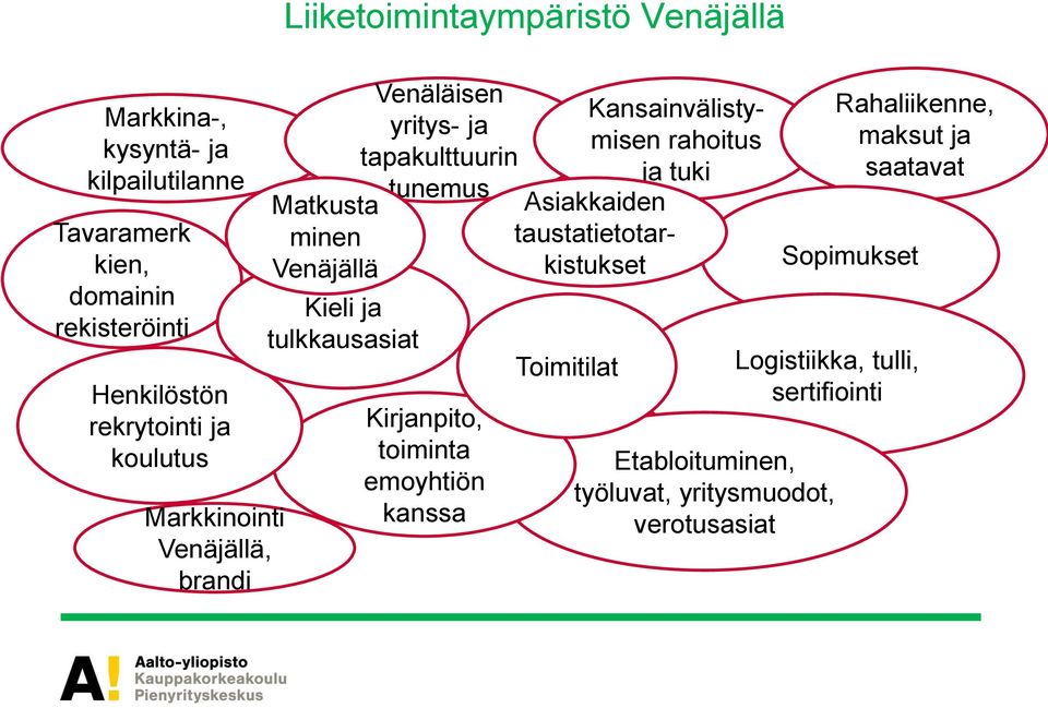 tapakulttuurin tunemus Kirjanpito, toiminta emoyhtiön kanssa Toimitilat Kansainvälistymisen rahoitus ja tuki Asiakkaiden