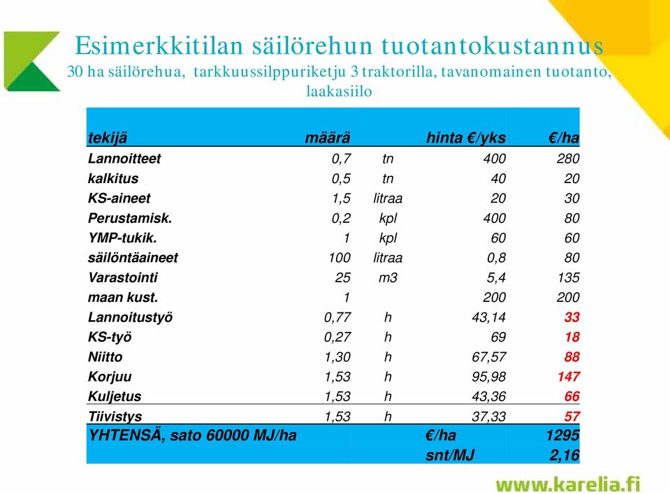 1 kpl 60 60 säilöntäaineet 100 litraa 0,8 80 Varastointi 25 m3 5,4 135 maan kust.