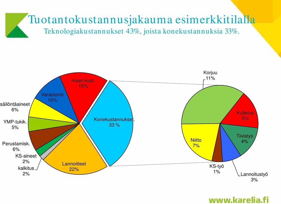 5% Varastointi 10% Konekustannukset. 33 % Kuljetus 5% Perustamisk.