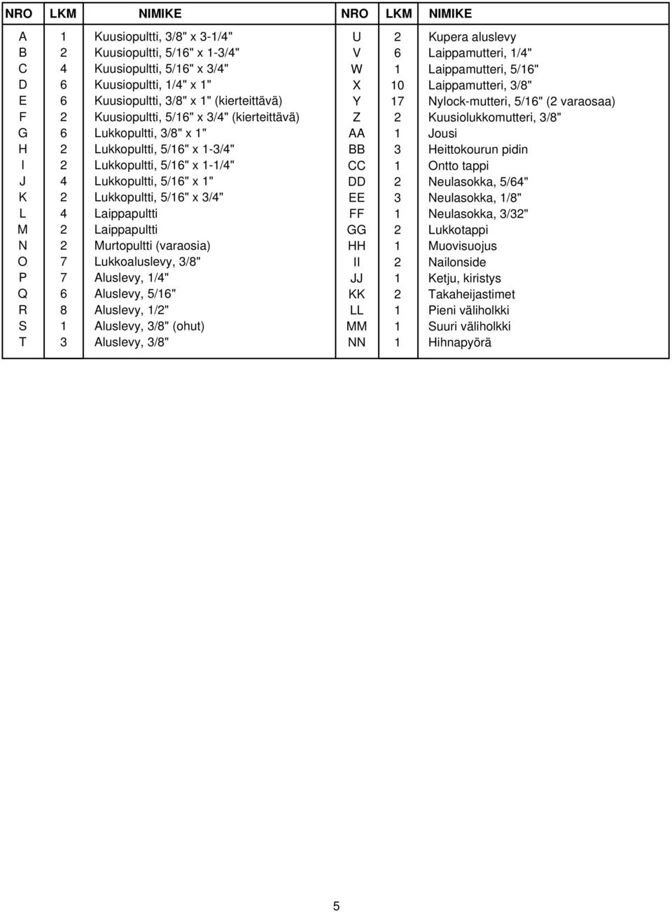 Laippapultti M 2 Laippapultti N 2 Murtopultti (varaosia) O 7 Lukkoaluslevy, 3/8" P 7 Aluslevy, 1/4" Q 6 Aluslevy, 5/16" R 8 Aluslevy, 1/2" S 1 Aluslevy, 3/8" (ohut) T 3 Aluslevy, 3/8" U 2 Kupera