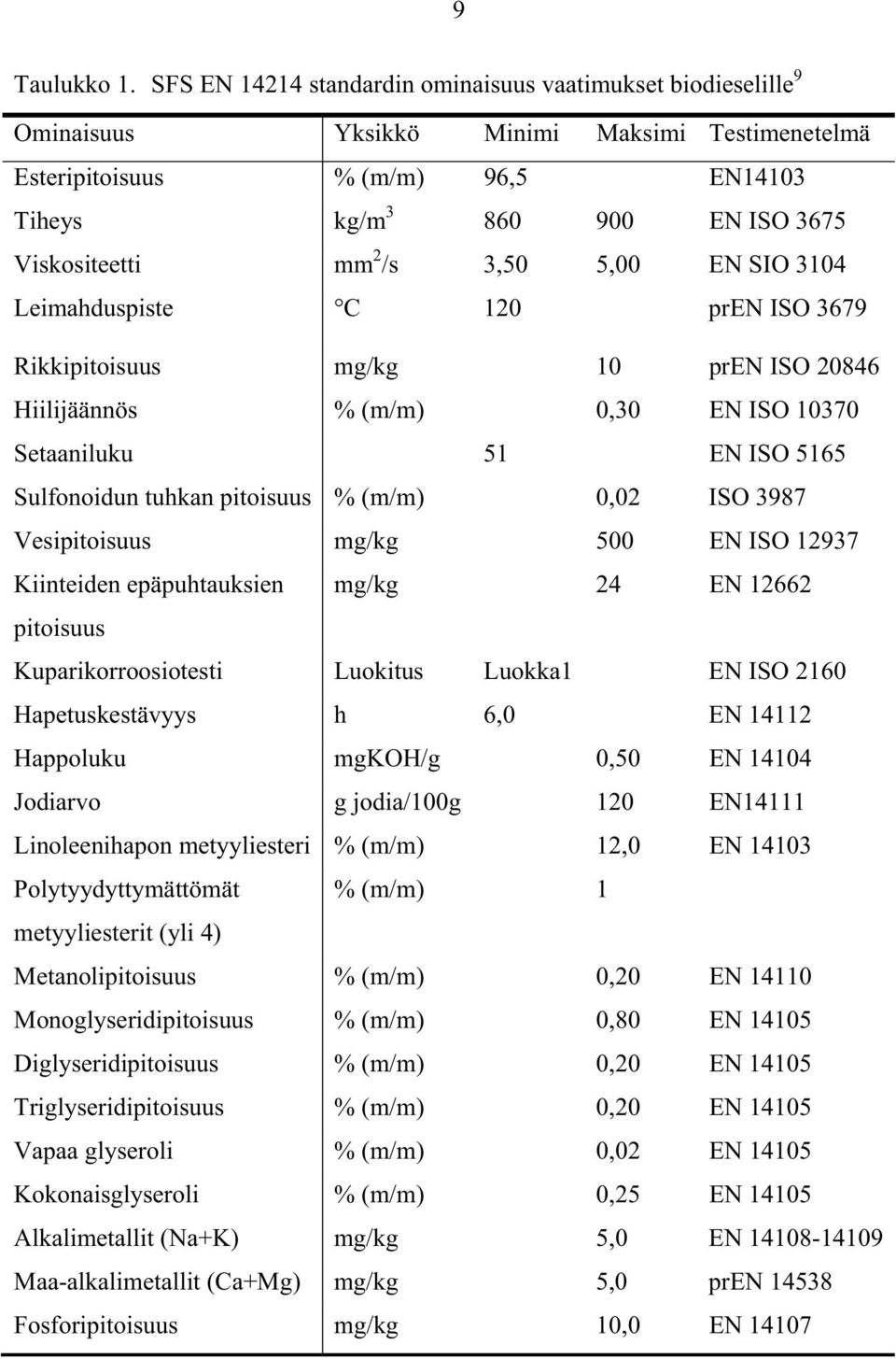 2 /s 3,50 5,00 EN SIO 3104 Leimahduspiste C 120 pren ISO 3679 Rikkipitoisuus mg/kg 10 pren ISO 20846 Hiilijäännös % (m/m) 0,30 EN ISO 10370 Setaaniluku 51 EN ISO 5165 Sulfonoidun tuhkan pitoisuus %