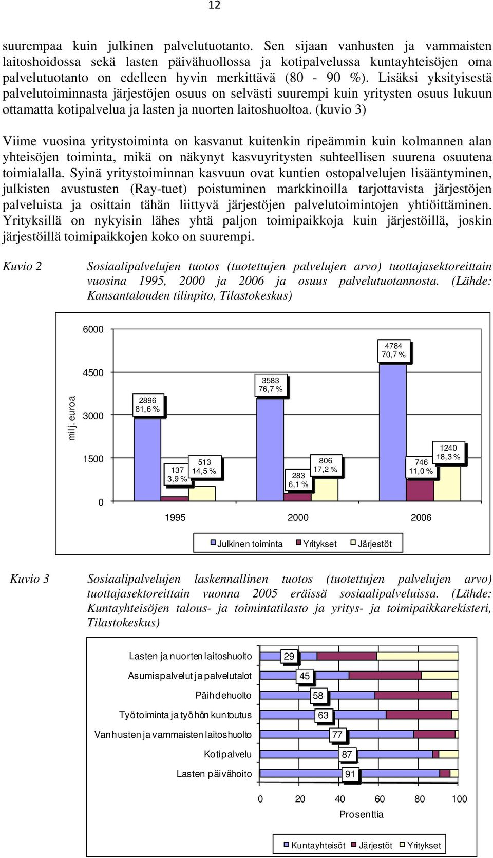 Lisäksi yksityisestä palvelutoiminnasta järjestöjen osuus on selvästi suurempi kuin yritysten osuus lukuun ottamatta kotipalvelua ja lasten ja nuorten laitoshuoltoa.