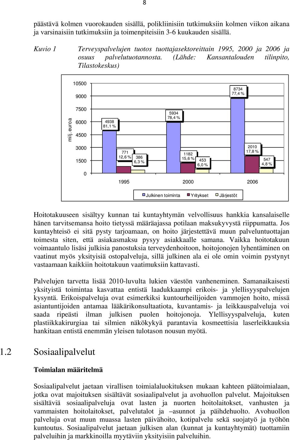 euroa 7500 6000 4500 4938 81,1 % 5934 78,4 % 3000 1500 771 12,6 % 1182 386 15,6 % 6,3 % 453 6,0 % 2010 17,8 % 547 4,8 % 0 1995 2000 2006 Julkinen toiminta Yritykset Järjestöt Hoitotakuuseen sisältyy