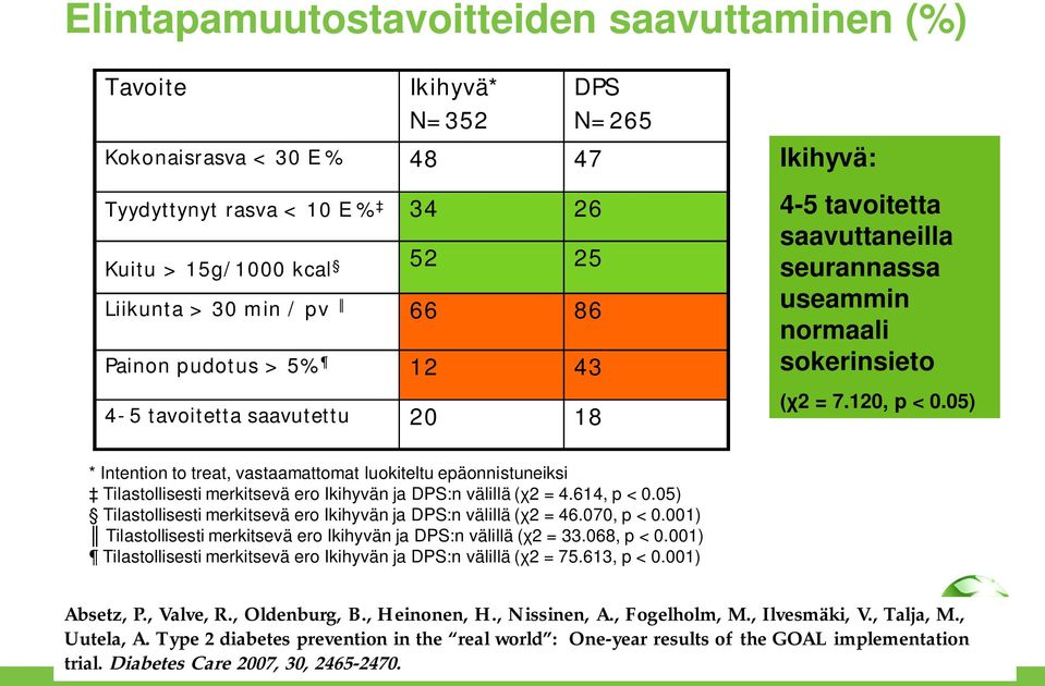 05) * Intention to treat, vastaamattomat luokiteltu epäonnistuneiksi Tilastollisesti merkitsevä ero Ikihyvän ja DPS:n välillä ( 2 = 4.614, p < 0.