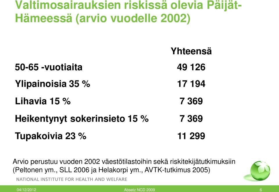 369 Tupakoivia 23 % 11 299 Arvio perustuu vuoden 2002 väestötilastoihin sekä