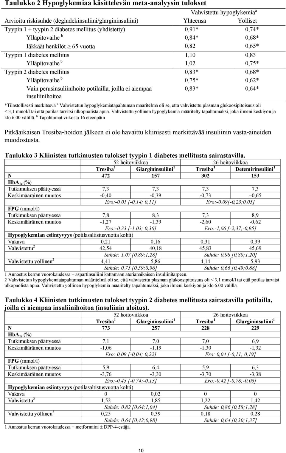 0,68* Ylläpitovaihe b 0,75* 0,62* Vain perusinsuliinihoito potilailla, joilla ei aiempaa insuliinihoitoa 0,83* 0,64* *Tilastollisesti merkitsevä a Vahvistetun hypoglykemiatapahtuman määritelmä oli