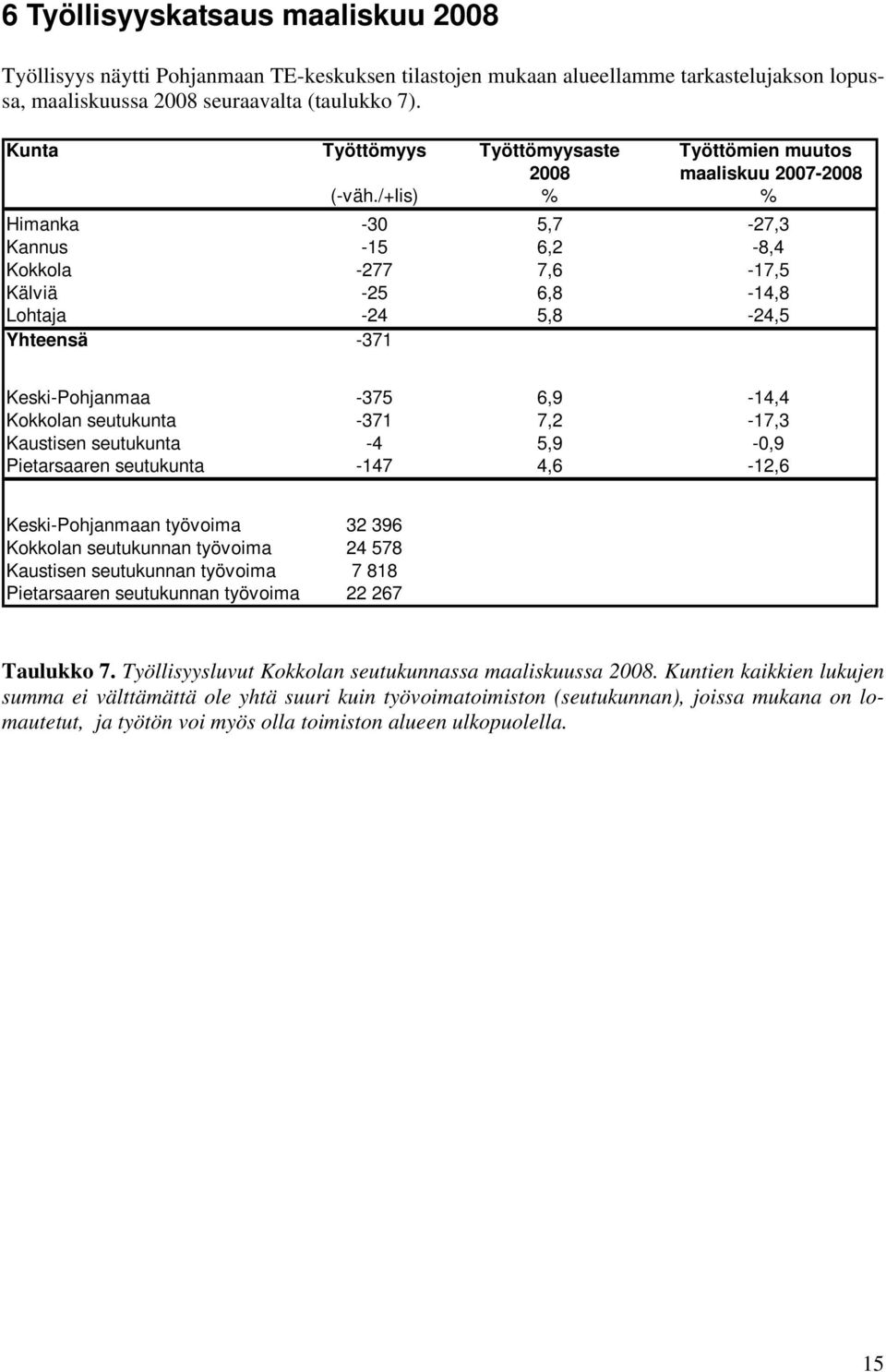 /+lis) % % Himanka -30 5,7-27,3 Kannus -15 6,2-8,4 Kokkola -277 7,6-17,5 Kälviä -25 6,8-14,8 Lohtaja -24 5,8-24,5 Yhteensä -371 Keski-Pohjanmaa -375 6,9-14,4 Kokkolan seutukunta -371 7,2-17,3