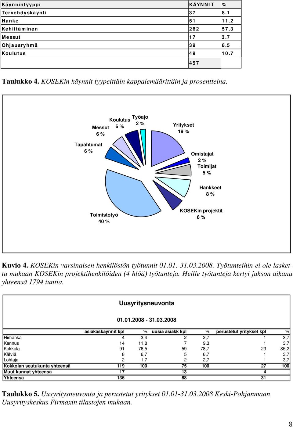 Tapahtumat 6 % Koulutus 6 % Messut 6 % Työajo 2 % Yritykset 19 % Omistajat 2 % Toimijat 5 % Hankkeet 8 % Toimistotyö 40 % KOSEKin projektit 6 % Kuvio 4. KOSEKin varsinaisen henkilöstön työtunnit 01.