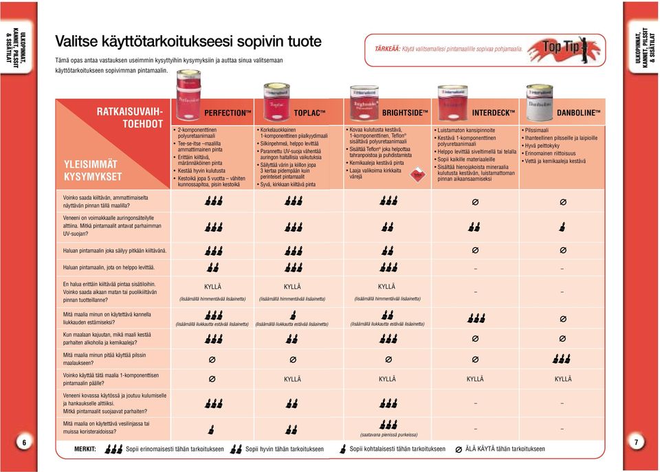 ULKOPINNAT, KANNET, PILSSIT & SISÄTILAT YLEISIMMÄT KYSYMYKSET RATKAISUVAIH- TOEHDOT PERFECTION -komponenttinen polyuretaanimaali Tee-se-itse maalilla ammattimainen pinta Erittäin kiiltävä,