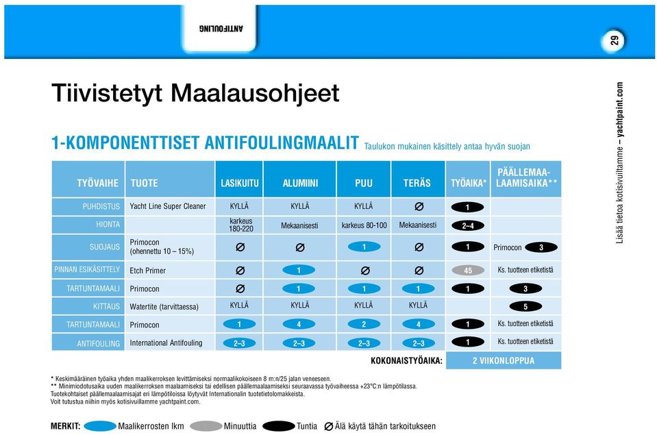 com PINNAN ESIKÄSITTELY Etch Primer 5 Primocon KITTAUS Watertite (tarvittaessa) 5 Primocon International Antifouling KOKONAISTYÖAIKA: VIIKONLOPPUA * Keskimääräinen työaika yhden maalikerroksen