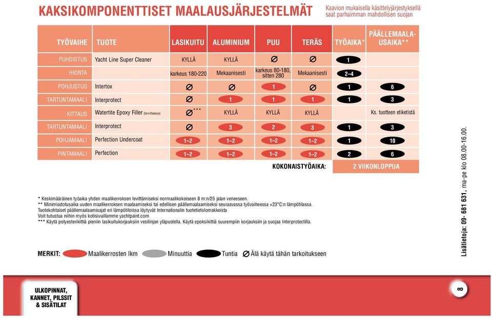 Perfection KOKONAISTYÖAIKA: * Keskimääräinen työaika yhden maalikerroksen levittämiseksi normaalikokoiseen 8 m:n/5 jalan veneeseen.