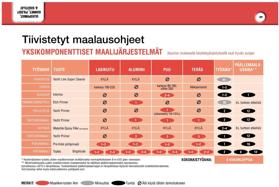 Primer (ohennettu 0-5%) Yacht Primer KITTAUS Watertite Epoxy Filler (tarvittaessa) Yacht Primer POHJAMAALI Pre-Kote pohjamaali 6 PINTAMAALI Toplac Brightside 8 * Keskimääräinen työaika yhden