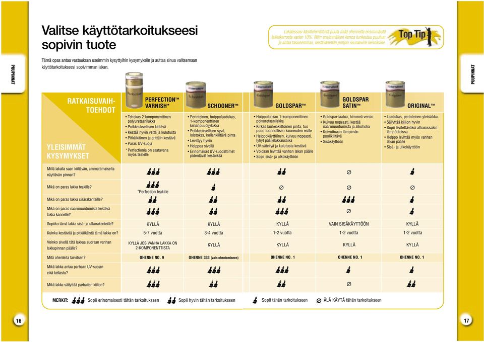 PUUPINNAT Tämä opas antaa vastauksen useimmin kysyttyihin kysymyksiin ja auttaa sinua valitsemaan käyttötarkoitukseesi sopivimman lakan.