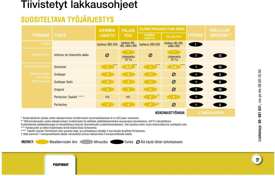 sitten 80 (ohennettu 0 %) 6 *** LAKATTU karkeus 80-0 PALJAS PUU karkeus 80-80, sitten 80 6 6 6 n/a n/a 6 6 KOKONAISTYÖAIKA: * Keskimääräinen työaika yhden lakkakerroksen levittämiseksi