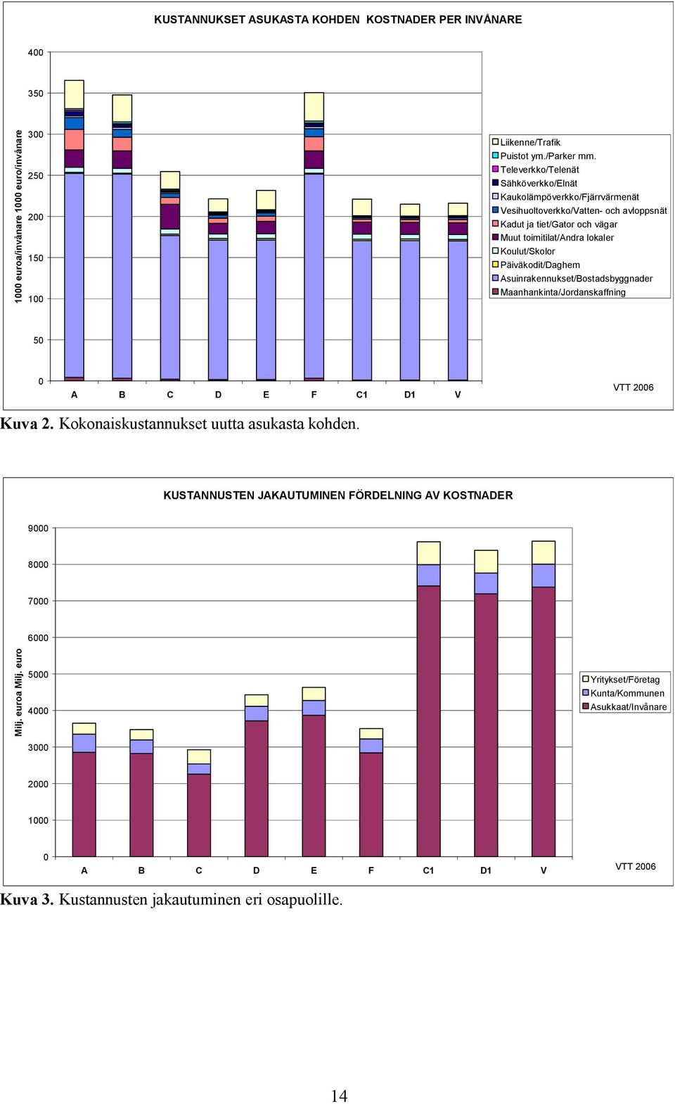 Koulut/Skolor Päiväkodit/Daghem Asuinrakennukset/Bostadsbyggnader Maanhankinta/Jordanskaffning 5 A B C D E F C1 D1 V VTT 26 Kuva 2. Kokonaiskustannukset uutta asukasta kohden.