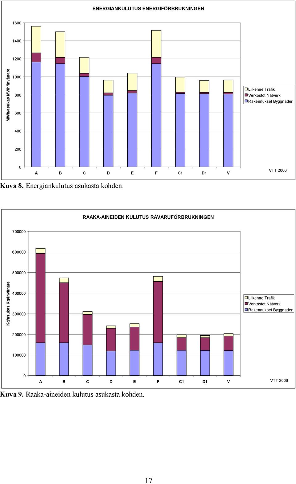 RAAKA AINEIDEN KULUTUS RÅVARUFÖRBRUKNINGEN 7 6 5 Kg/asukas Kg/invånare 4 3 Liikenne Trafik Verkostot