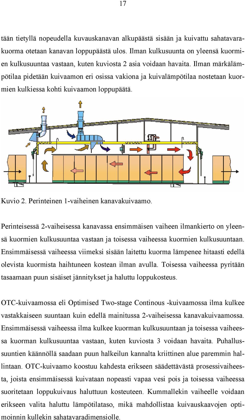 Ilman märkälämpötilaa pidetään kuivaamon eri osissa vakiona ja kuivalämpötilaa nostetaan kuormien kulkiessa kohti kuivaamon loppupäätä. Kuvio 2. Perinteinen 1-vaiheinen kanavakuivaamo.