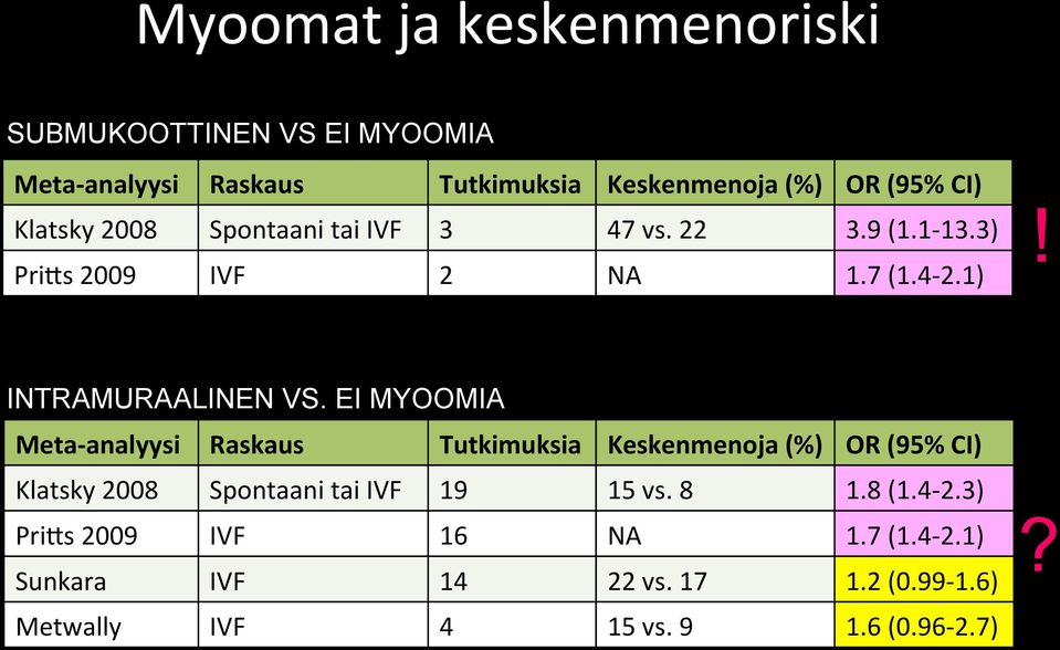 EI MYOOMIA Meta- analyysi Raskaus Tutkimuksia Keskenmenoja (%) OR (95% CI) Klatsky 2008 Spontaani tai IVF 19 15 vs. 8 1.