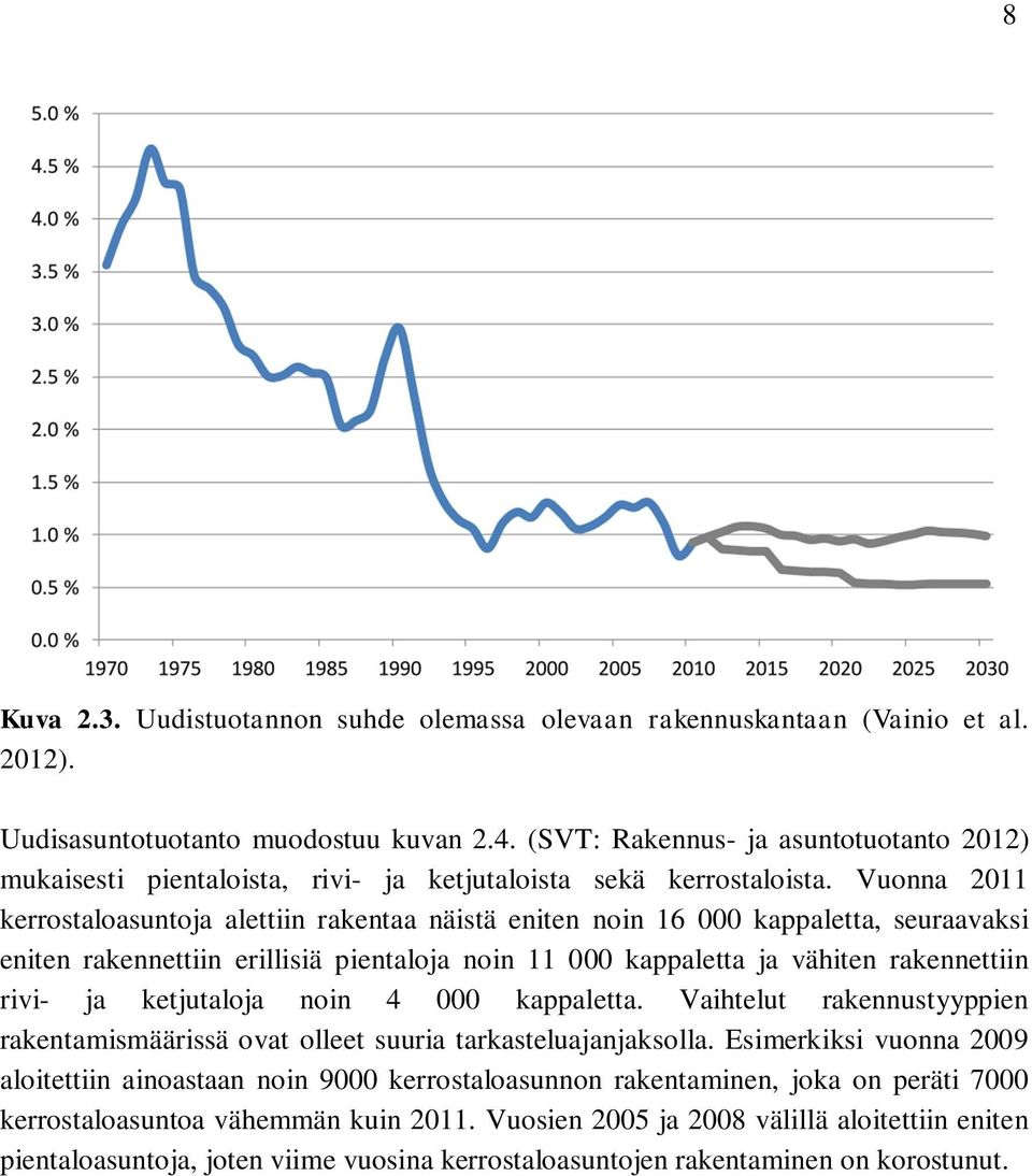 Vuonna 2011 kerrostaloasuntoja alettiin rakentaa näistä eniten noin 16 000 kappaletta, seuraavaksi eniten rakennettiin erillisiä pientaloja noin 11 000 kappaletta ja vähiten rakennettiin rivi- ja