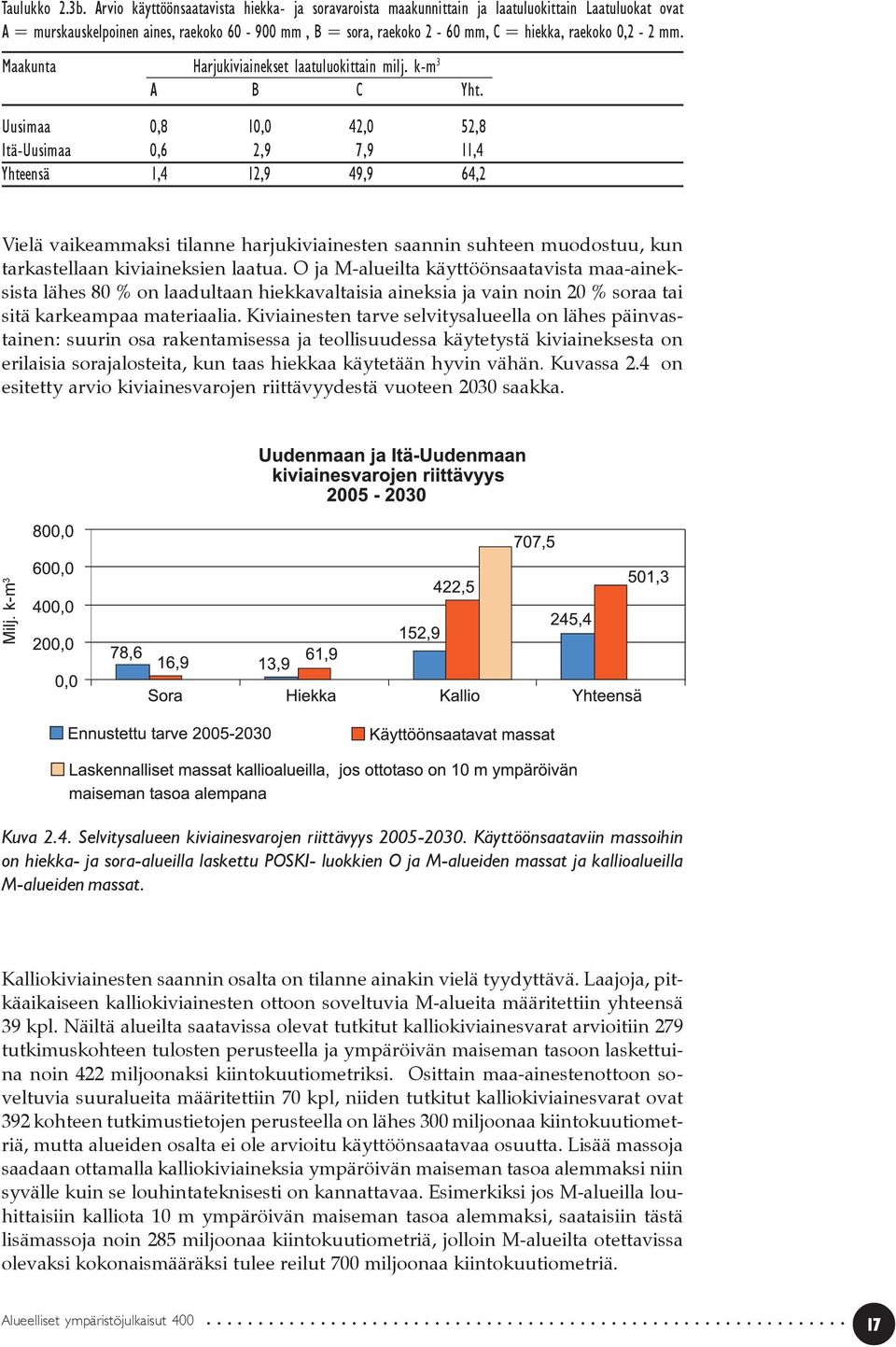 mm. Maakunta Harjukiviainekset laatuluokittain milj. k-m 3 A B C Yht.