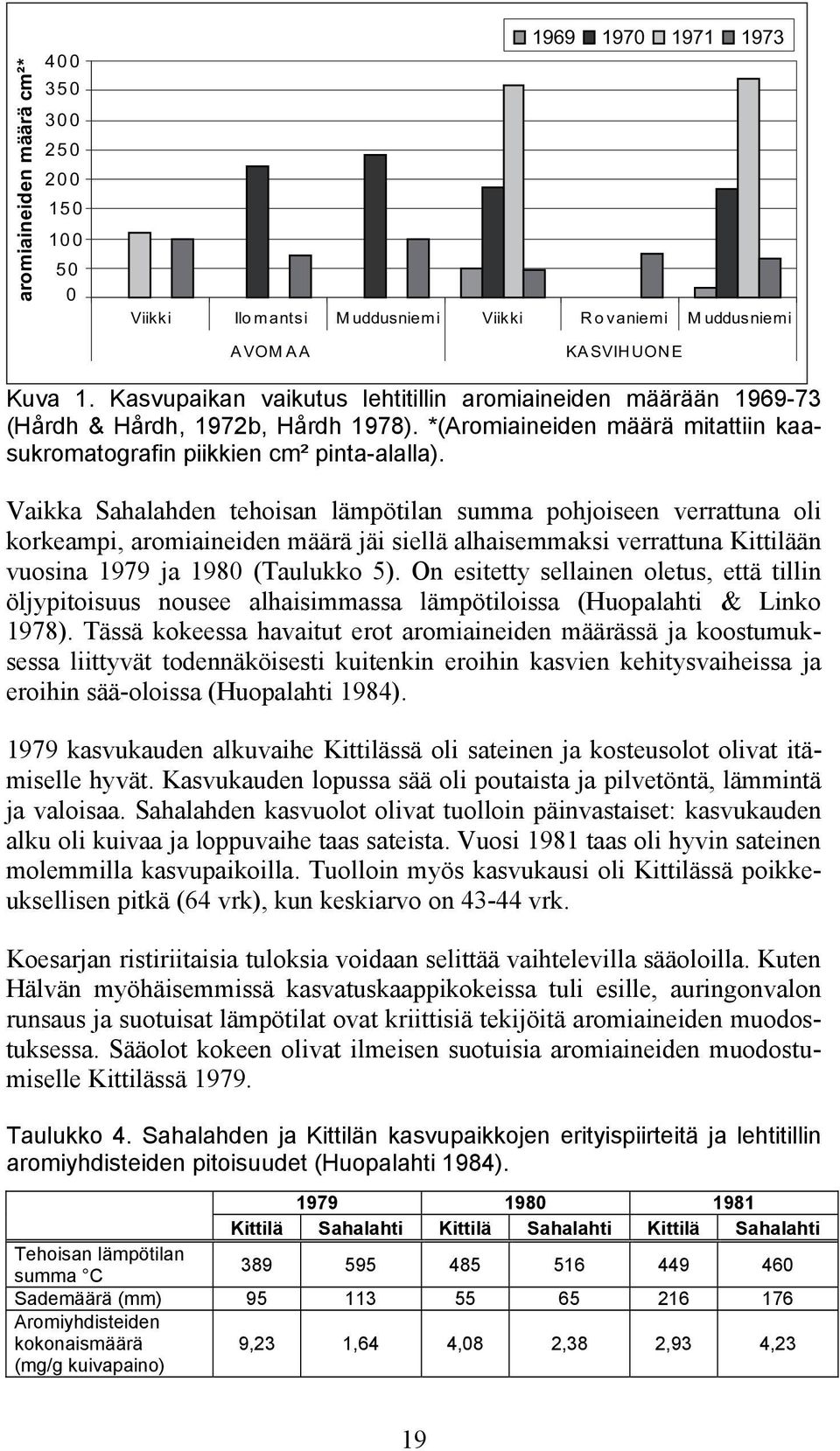 Vaikka Sahalahden tehoisan lämpötilan summa pohjoiseen verrattuna oli korkeampi, aromiaineiden määrä jäi siellä alhaisemmaksi verrattuna Kittilään vuosina 1979 ja 1980 (Taulukko 5).