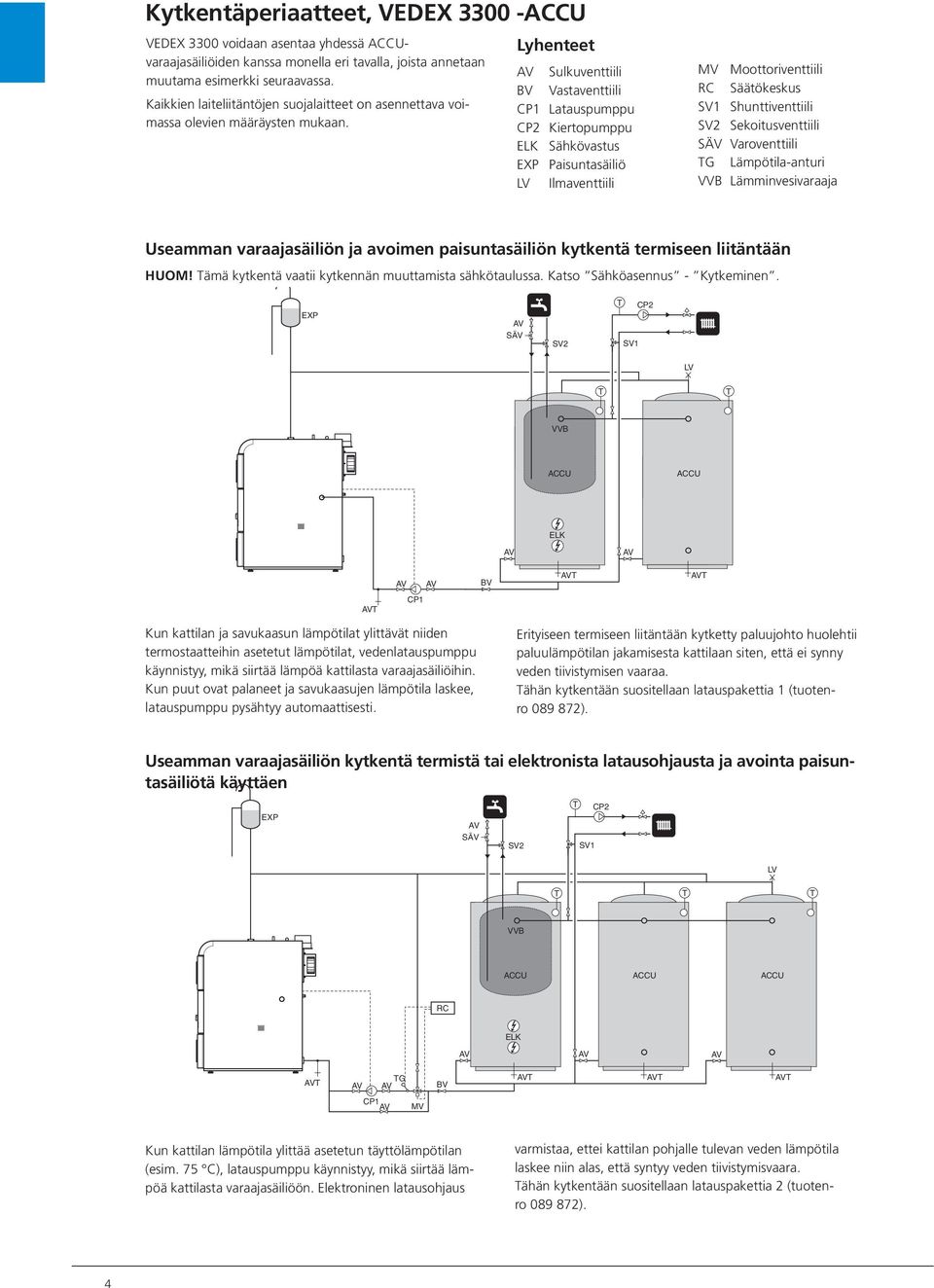 RC Lyhenteet Sulkuventtiili BV Vastaventtiili CP1 Latauspumppu CP2 Kiertopumppu ELK Sähkövastus Paisuntasäiliö ELK Ilmaventtiili CP2 MV Moottoriventtiili RC Säätökeskus Shunttiventtiili