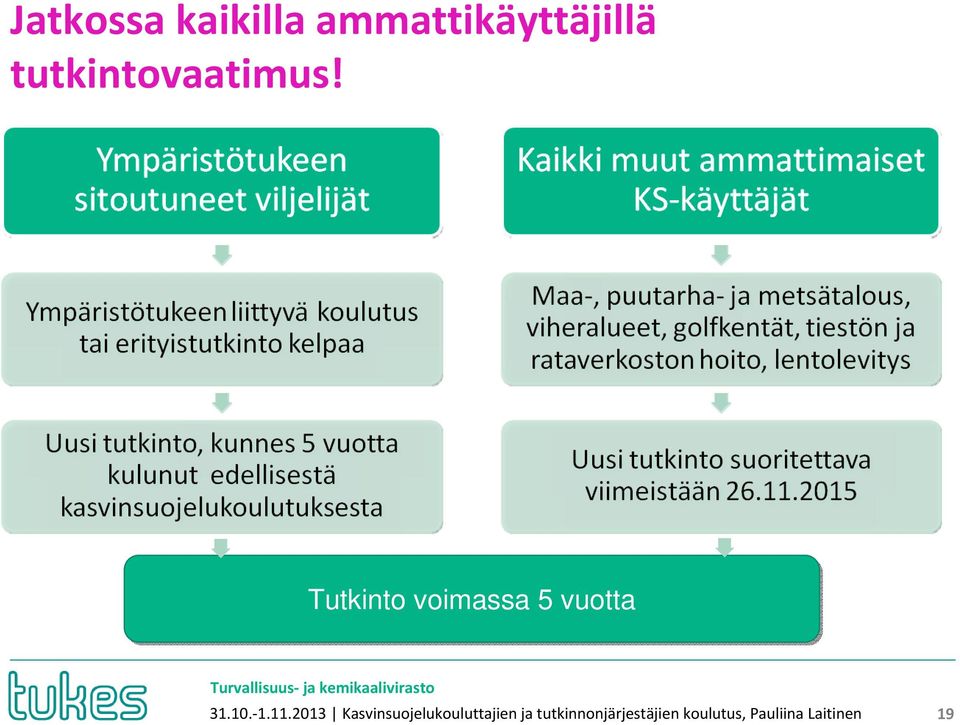 Tutkinto voimassa 5 vuotta 31.10. 1.11.