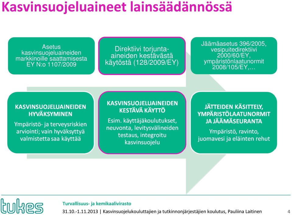 (128/2009/EY) Jäämäasetus 396/2005, vesipuitedirektiivi 2000/60/EY, ympäristönlaatunormit