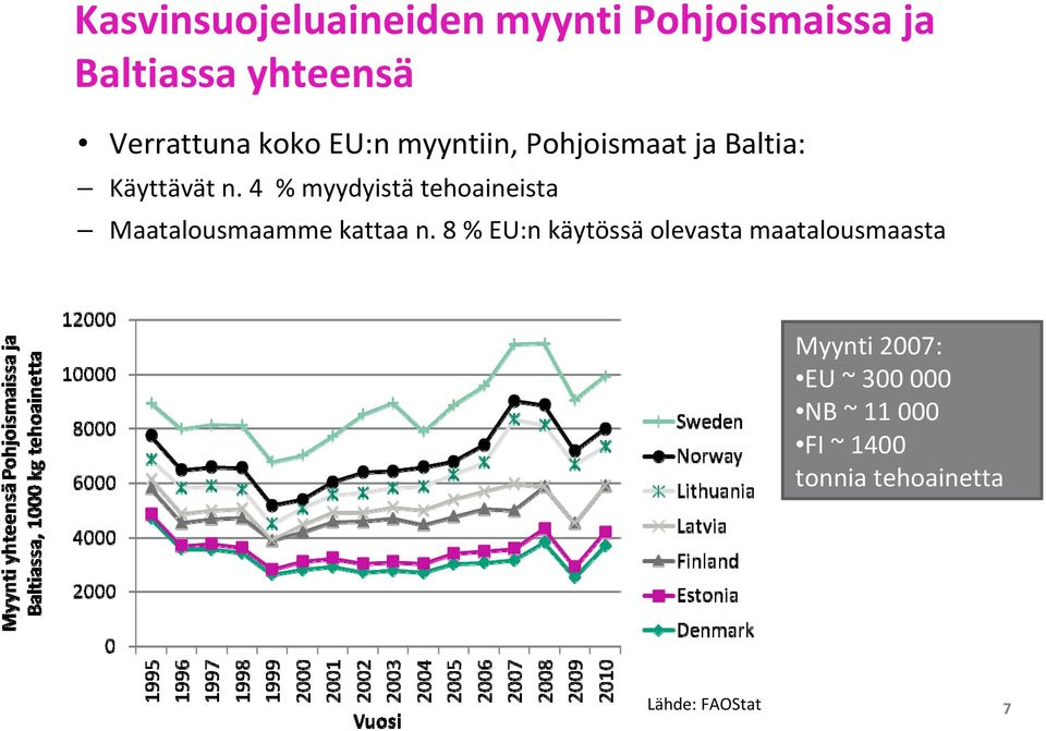 4 % myydyistä tehoaineista Maatalousmaamme kattaa n.