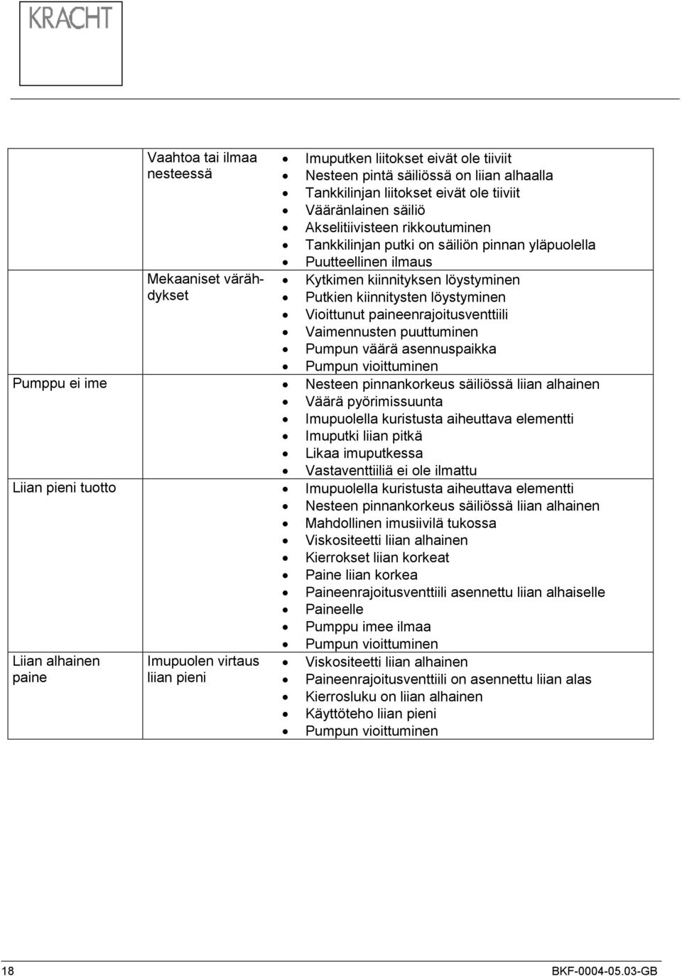 löystyminen Putkien kiinnitysten löystyminen Vioittunut paineenrajoitusventtiili Vaimennusten puuttuminen Pumpun väärä asennuspaikka Pumpun vioittuminen Nesteen pinnankorkeus säiliössä liian alhainen