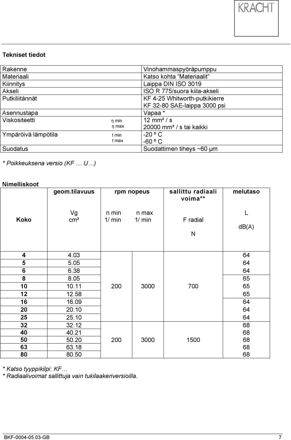 Poikkeuksena versio (KF U ) Nimelliskoot geom.tilavuus rpm nopeus sallittu radiaali voima** melutaso Koko Vg cm³ n min n max 1/ min 1/ min F radial N L db(a) 4 4.03 64 5 5.05 64 6 6.38 64 8 8.