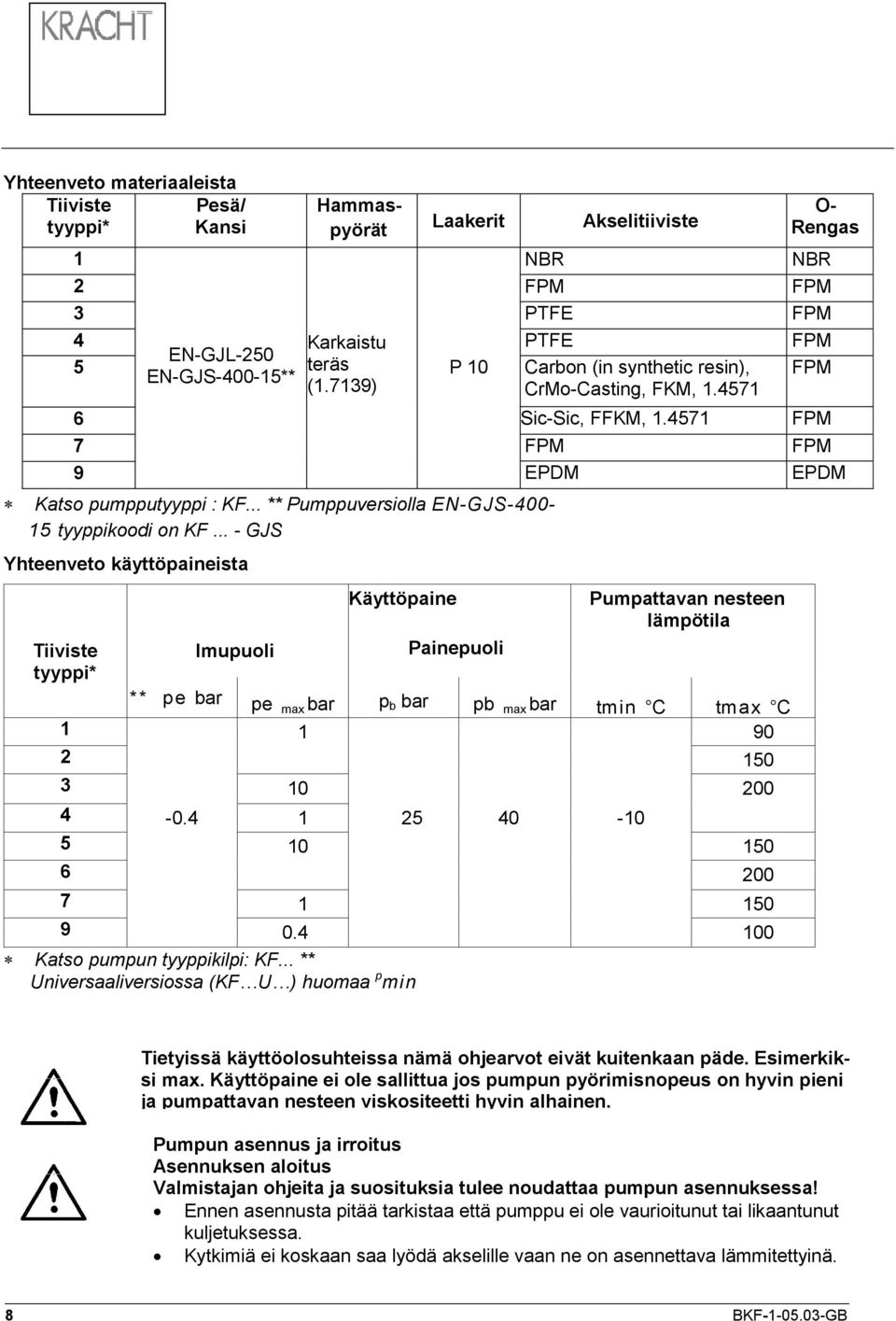 .. - GJS Yhteenveto käyttöpaineista Käyttöpaine Pumpattavan nesteen lämpötila Tiiviste Imupuoli Painepuoli tyyppi* ** pe bar pe max bar p b bar pb max bar tmin C tmax C 1 1 90 2 150 3 10 200 4-0.