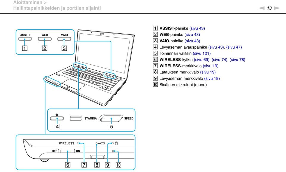 Toiminnan valitsin (sivu 121) F WIRELESS-kytkin (sivu 69), (sivu 74), (sivu 78) G