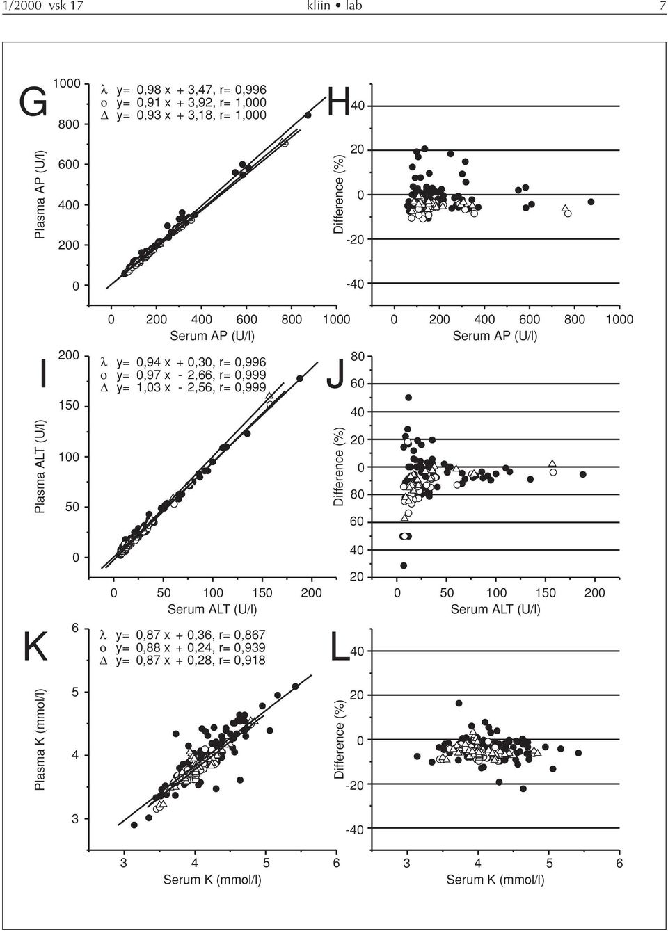 Plasma ALT (U/l) 1 5 Difference (%) 2 8 6 4 K 6 5 1 15 2 Serum ALT (U/l) λ y=,87 x +,36, r=,867 ο y=,88 x +,24, r=,939 y=,87 x