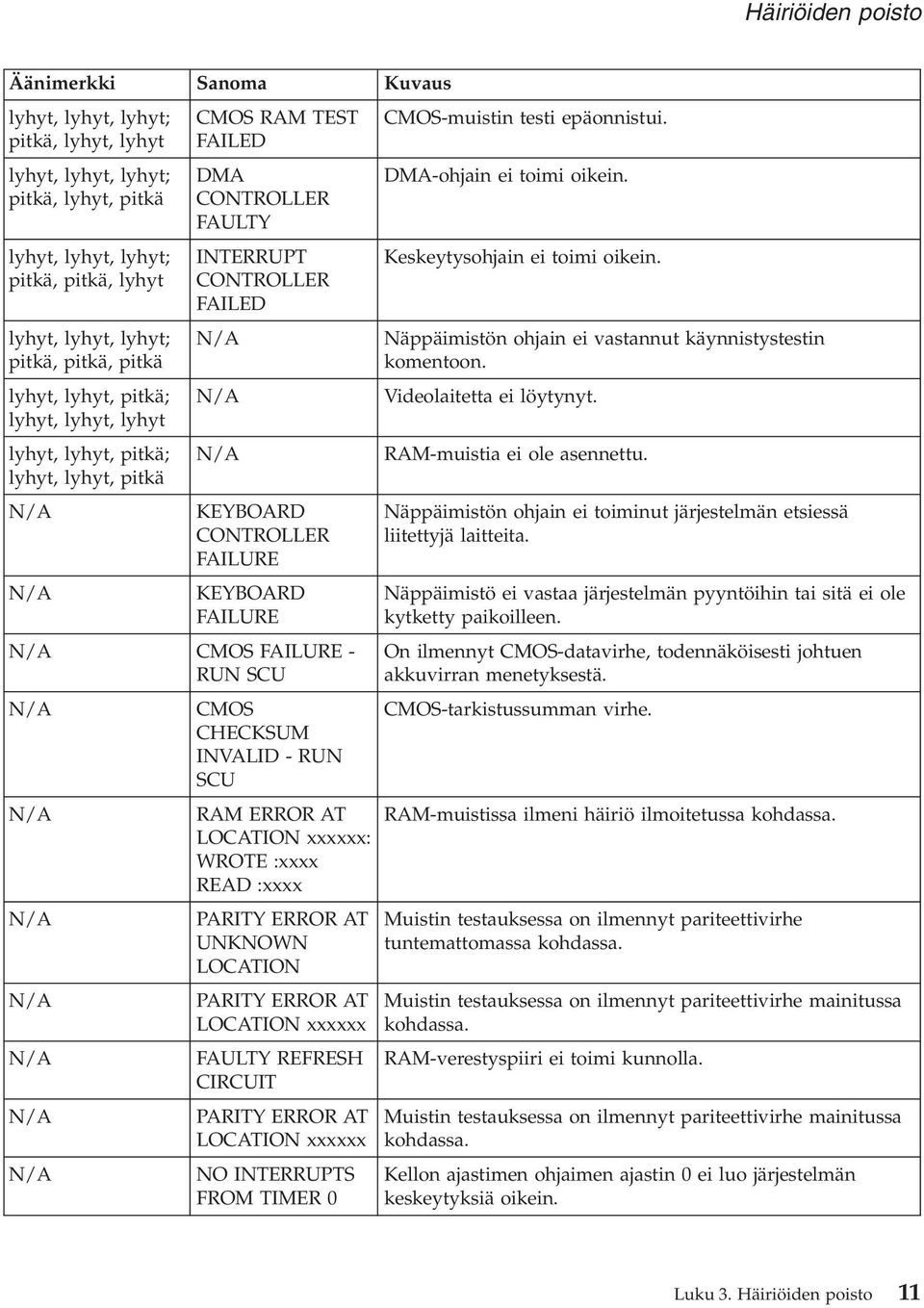 epäonnistui. DMA-ohjain ei toimi oikein. Keskeytysohjain ei toimi oikein. N/A Näppäimistön ohjain ei vastannut käynnistystestin komentoon. N/A Videolaitetta ei löytynyt.