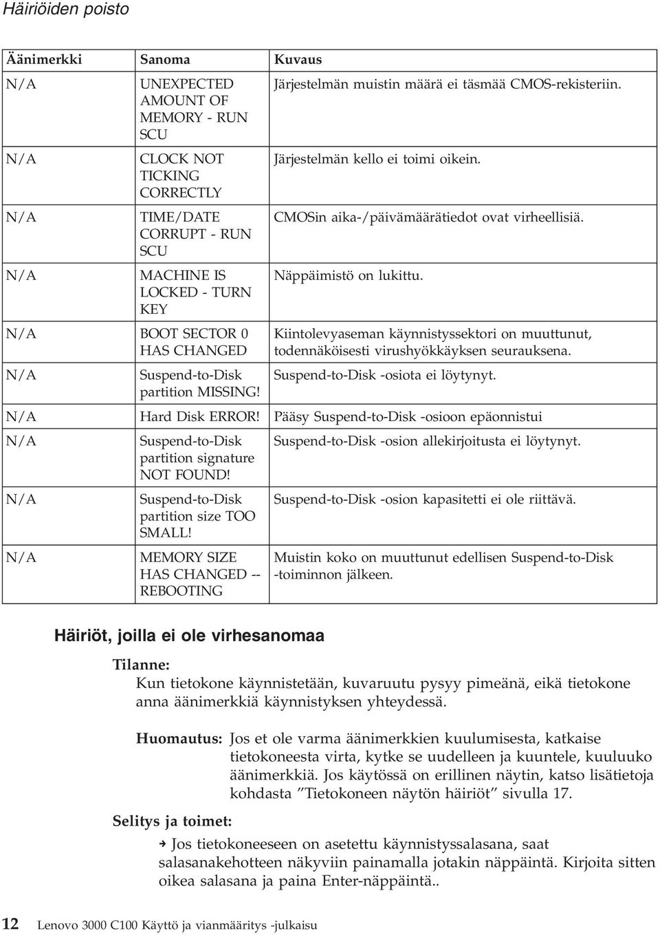 Näppäimistö on lukittu. Kiintolevyaseman käynnistyssektori on muuttunut, todennäköisesti virushyökkäyksen seurauksena. Suspend-to-Disk -osiota ei löytynyt. N/A Hard Disk ERROR!