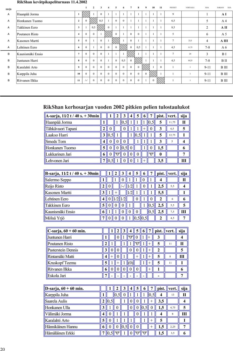 1 1 1 8,5 2 A II A Poutanen Risto 4 0 0 1 0 1 0 0 1 1 1 5 6 A 5 A Kasonen Martti 5 0 1 0 1 1 0 1 1 1 1 7 23,5 4 A III A Lehtinen Eero 6 0 1 0 0 0 0 0,5 1 1 1 4,5 11,75 7-8 A 6 B Kaunismäki Ensio 7 0