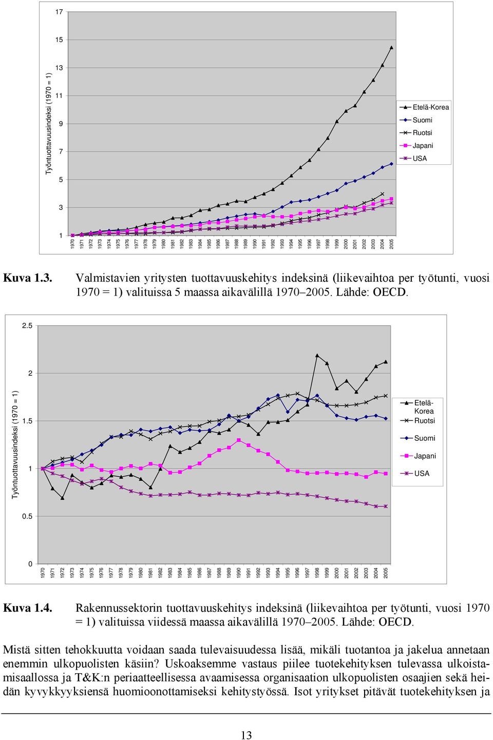 Lähde: OECD. 2.5 2 Työntuottavuusindeksi (1970 = 1) 1.5 1 Etelä- Korea Ruotsi Suomi Japani USA 0.