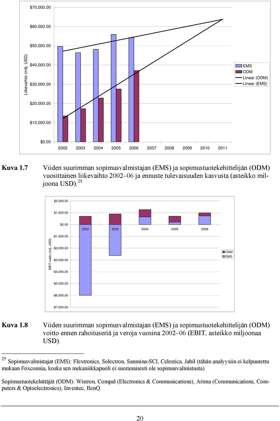 00 2002 2003 2004 2005 2006 EBIT-voitto (milj. USD) -$1,000.00 -$2,000.00 -$3,000.00 -$4,000.00 ODM EMS -$5,000.00 -$6,000.00 -$7,000.00 Kuva 1.