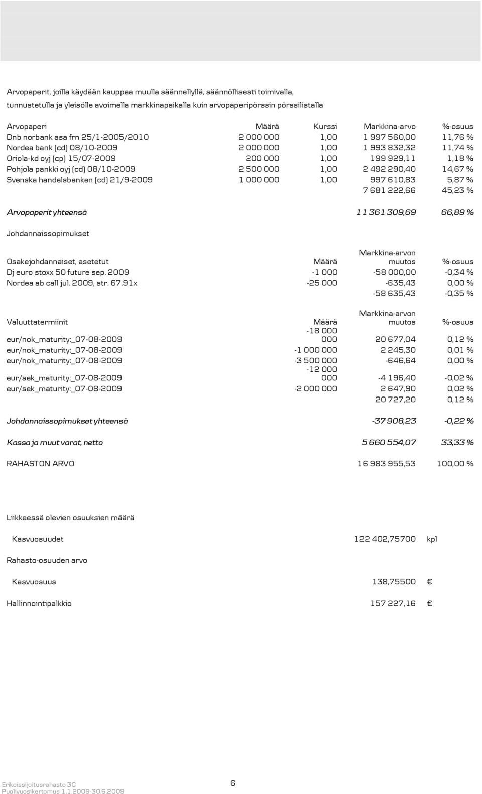 199 929,11 1,18 % Pohjola pankki oyj (cd) 08/10-2009 2 500 000 1,00 2 492 290,40 14,67 % Svenska handelsbanken (cd) 21/9-2009 1 000 000 1,00 997 610,83 5,87 % 7 681 222,66 45,23 % Arvopaperit