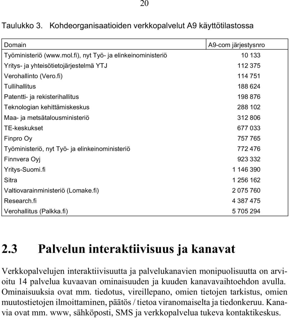 fi) 114 751 Tullihallitus 188 624 Patentti- ja rekisterihallitus 198 876 Teknologian kehittämiskeskus 288 102 Maa- ja metsätalousministeriö 312 806 TE-keskukset 677 033 Finpro Oy 757 765