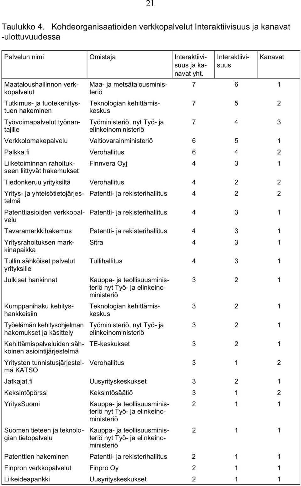 elinkeinoministeriö Interaktiivisuus Kanavat 7 6 1 7 5 2 7 4 3 Verkkolomakepalvelu Valtiovarainministeriö 6 5 1 Palkka.