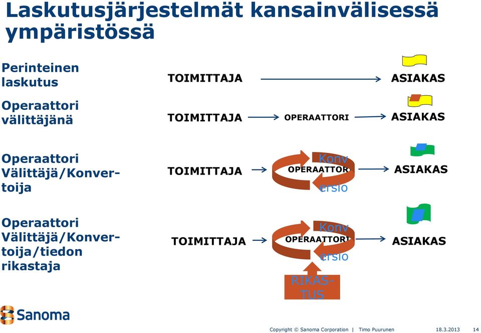 OPERAATTORI ASIAKAS l Konv TOIMITTAJA OPERAATTORI ASIAKAS ersio Operaattori