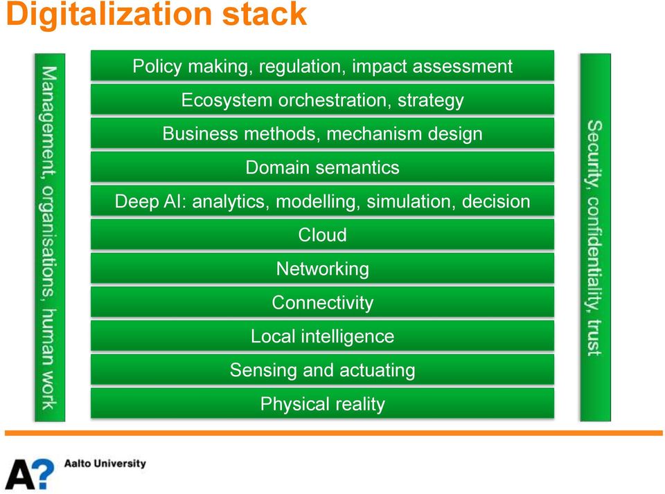 Domain semantics Deep AI: analytics, modelling, simulation, decision