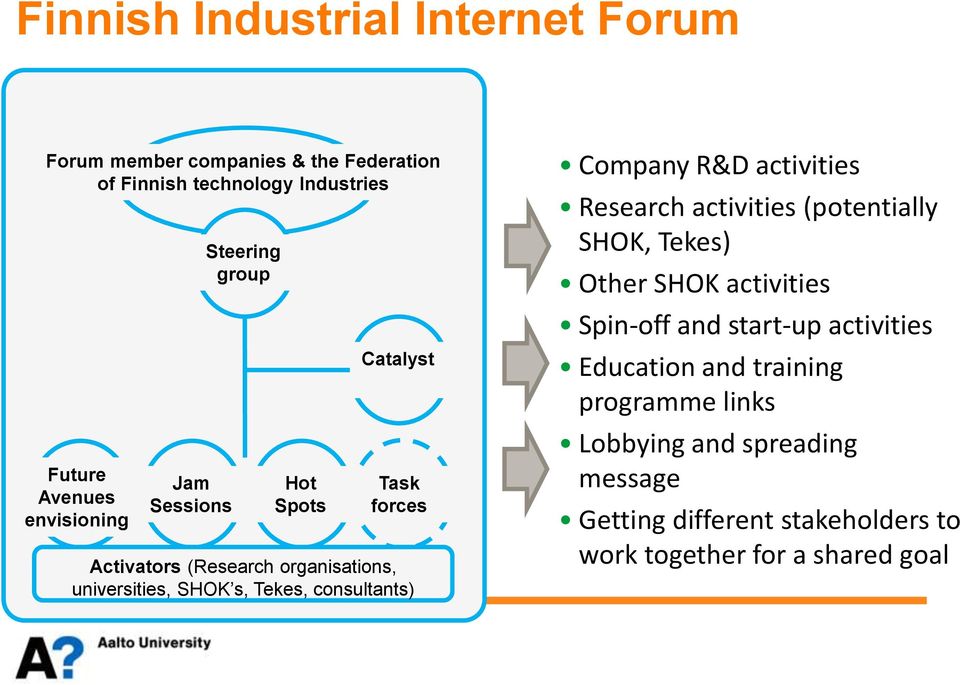 Tekes, consultants) Company R&D activities Research activities (potentially SHOK, Tekes) Other SHOK activities Spin-off and start-up