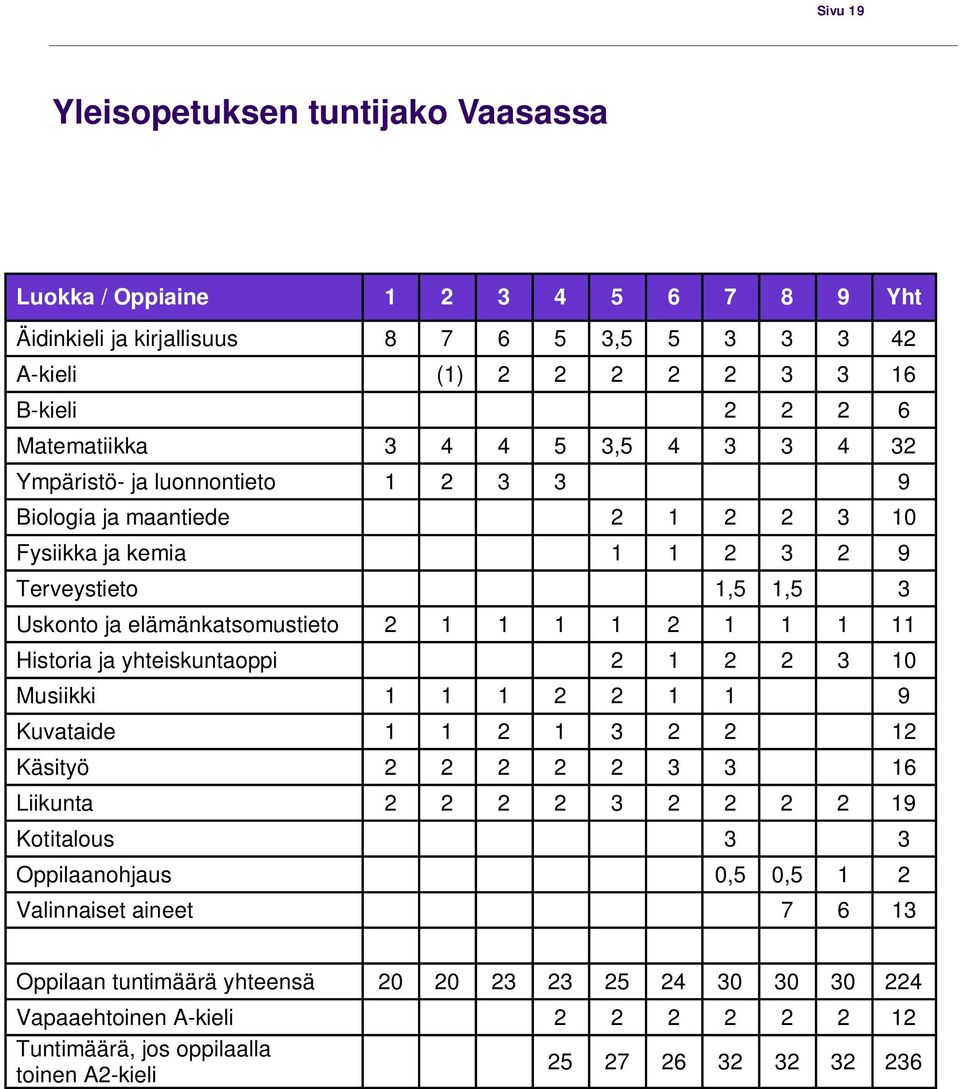 1 1 11 Historia ja yhteiskuntaoppi 2 1 2 2 3 10 Musiikki 1 1 1 2 2 1 1 9 Kuvataide 1 1 2 1 3 2 2 12 Käsityö 2 2 2 2 2 3 3 16 Liikunta 2 2 2 2 3 2 2 2 2 19 Kotitalous 3 3 Oppilaanohjaus 0,5