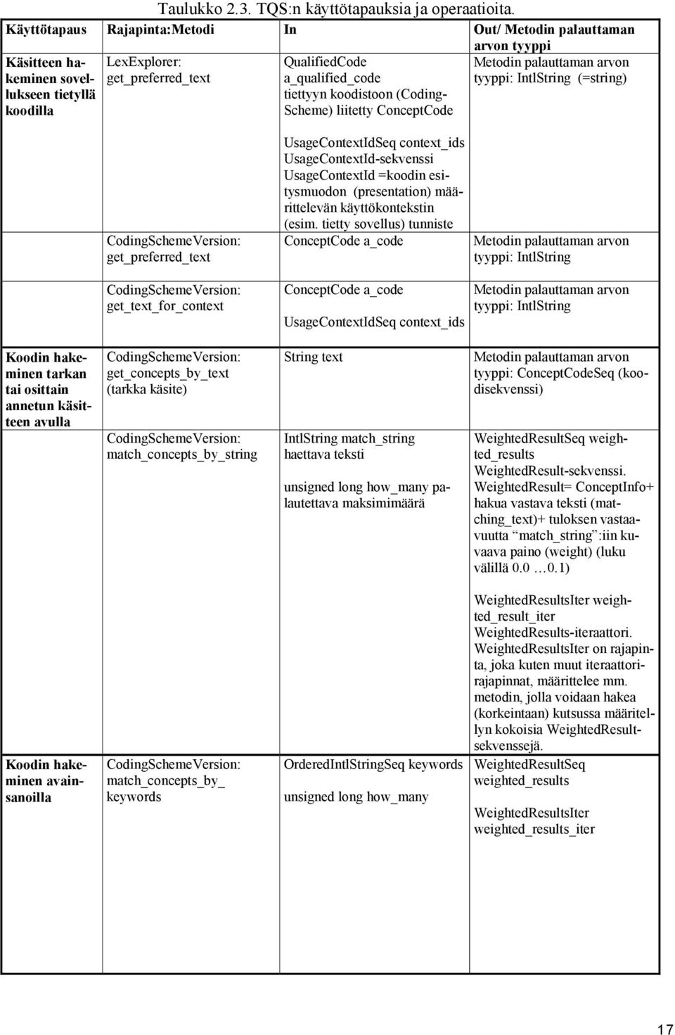 koodistoon (Coding- Scheme) liitetty ConceptCode Metodin palauttaman arvon tyyppi: IntlString (=string) CodingSchemeVersion: get_preferred_text UsageContextIdSeq context_ids UsageContextId-sekvenssi